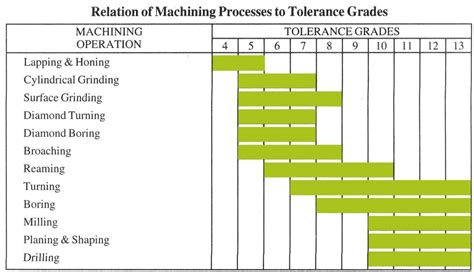 cnc machine types tolerance comparison|cnc tolerance chart.